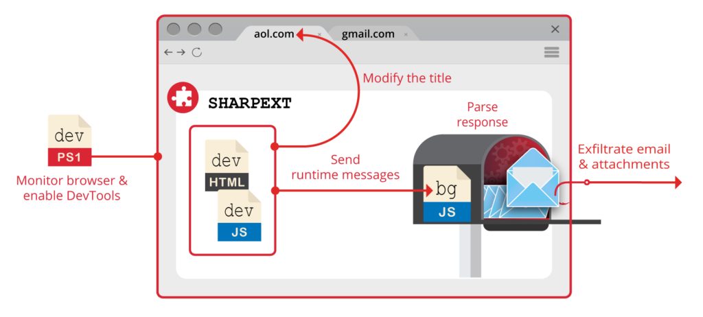 piratage gmail malware SHARPEXT